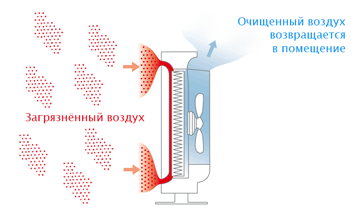 Принцип работы очистителя воздуха Boneco P340